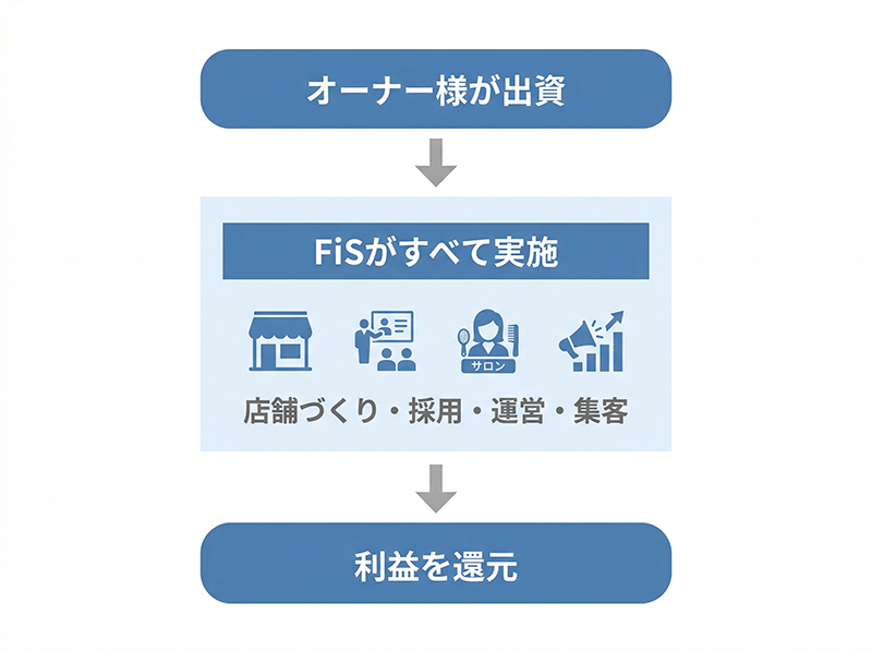 投資型モデル フロー図