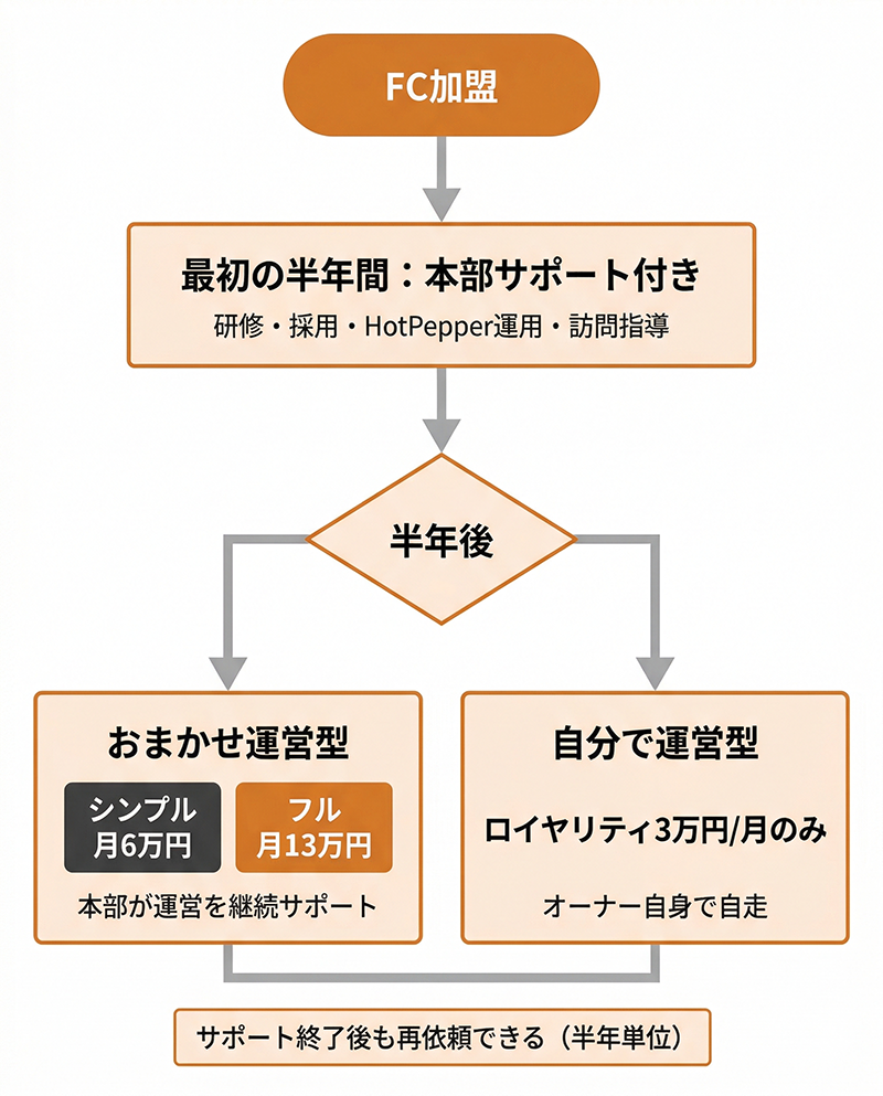 運営参加型モデル フロー図