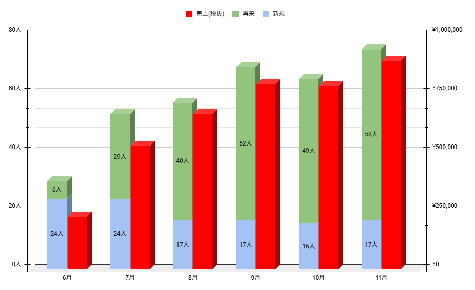 A店 売上推移グラフ